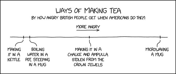 The image is titled "Ways of Making Tea" and features a horizontal scale labeled "By how angry British people get when Americans do them." An arrow above the scale points to the right with the label "More angry."

On the far left, the label reads "Making it in a kettle." Slightly further right: "Boiling water in a pot, steeping in a mug." About in the middle: "Making it in a chalice and ampulla stolen from the Crown Jewels." On the far right: "Microwaving a mug."

Hidden text: "No, of course we don't microwave the mug WITH the teabag in it. We microwave the teabag separately."
